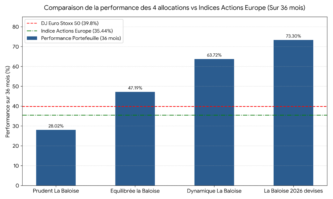 Tableau comparatif des performances des Fond La Bâloise