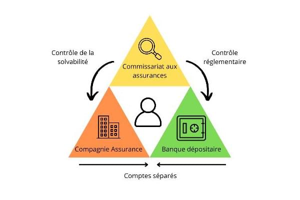 Schéma du triangle de sécurité
