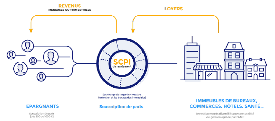 Schéma de fonctionnement des SCPI